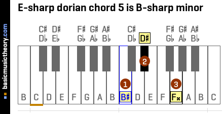E-sharp dorian chord 5 is B-sharp minor