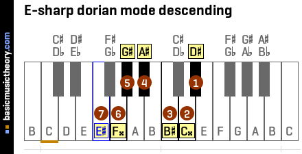 E-sharp dorian mode descending
