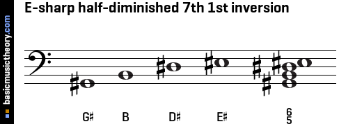 E-sharp half-diminished 7th 1st inversion