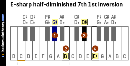 E-sharp half-diminished 7th 1st inversion