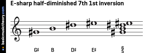 E-sharp half-diminished 7th 1st inversion