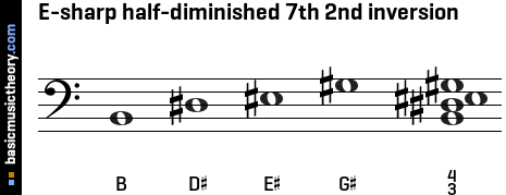 E-sharp half-diminished 7th 2nd inversion