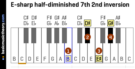 E-sharp half-diminished 7th 2nd inversion