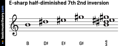 E-sharp half-diminished 7th 2nd inversion