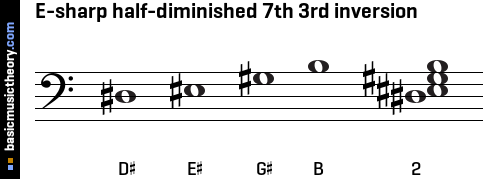 E-sharp half-diminished 7th 3rd inversion