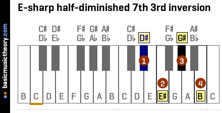 E-sharp half-diminished 7th 3rd inversion