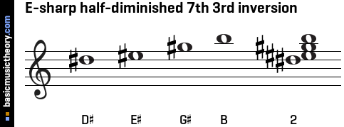 E-sharp half-diminished 7th 3rd inversion