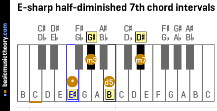 E-sharp half-diminished 7th chord intervals