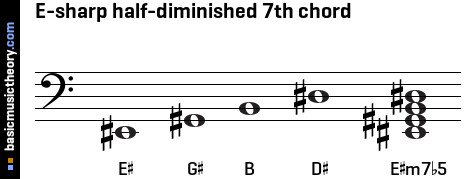 E-sharp half-diminished 7th chord