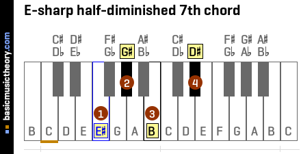 E-sharp half-diminished 7th chord