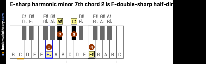 E-sharp harmonic minor 7th chord 2 is F-double-sharp half-diminished 7th