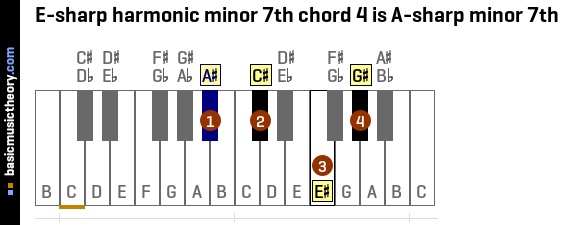 E-sharp harmonic minor 7th chord 4 is A-sharp minor 7th