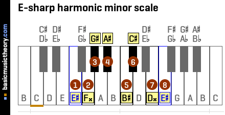 E-sharp harmonic minor scale