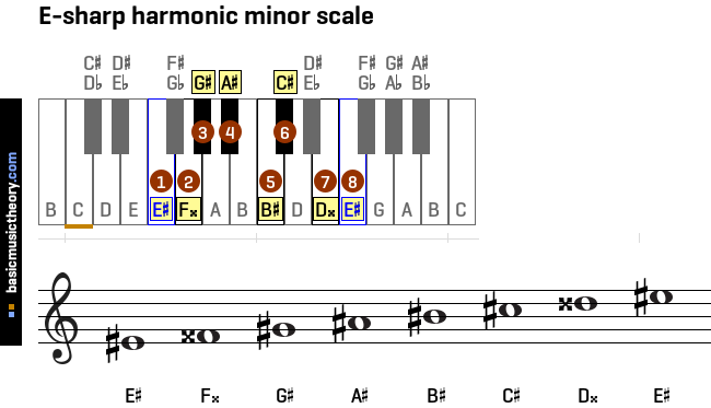 e-sharp-harmonic-minor-scale