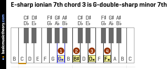 E-sharp ionian 7th chord 3 is G-double-sharp minor 7th