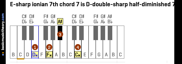 E-sharp ionian 7th chord 7 is D-double-sharp half-diminished 7th