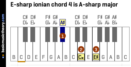 E-sharp ionian chord 4 is A-sharp major