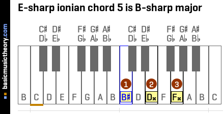 E-sharp ionian chord 5 is B-sharp major
