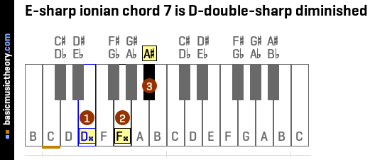 E-sharp ionian chord 7 is D-double-sharp diminished