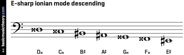 E-sharp ionian mode descending