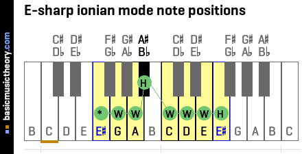 E-sharp ionian mode note positions