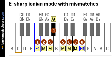 E-sharp ionian mode with mismatches