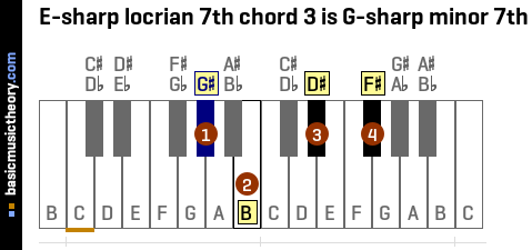 E-sharp locrian 7th chord 3 is G-sharp minor 7th