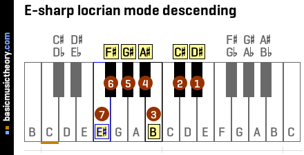 E-sharp locrian mode descending