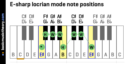 E-sharp locrian mode note positions