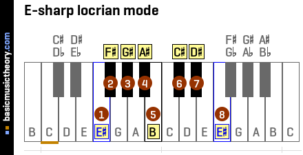 E-sharp locrian mode