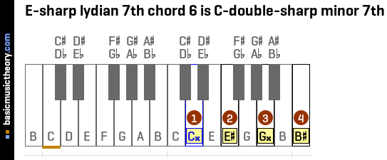 E-sharp lydian 7th chord 6 is C-double-sharp minor 7th