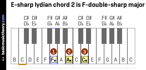 E-sharp lydian chord 2 is F-double-sharp major
