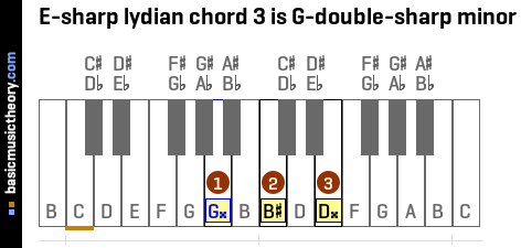 E-sharp lydian chord 3 is G-double-sharp minor