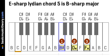 E-sharp lydian chord 5 is B-sharp major