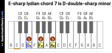 E-sharp lydian chord 7 is D-double-sharp minor