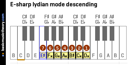 E-sharp lydian mode descending