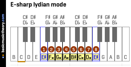 E-sharp lydian mode