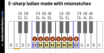 E-sharp lydian mode with mismatches
