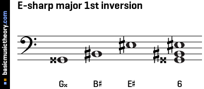 E-sharp major 1st inversion