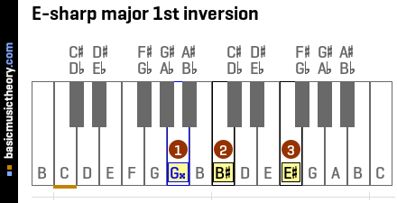 E-sharp major 1st inversion