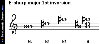 E-sharp major 1st inversion