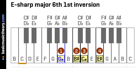 E-sharp major 6th 1st inversion