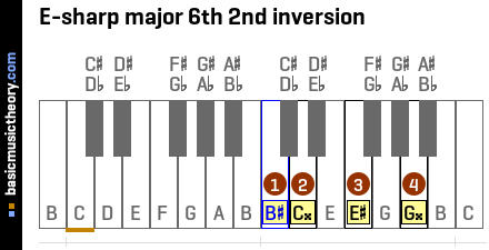 E-sharp major 6th 2nd inversion