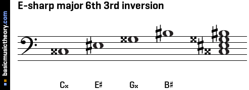 E-sharp major 6th 3rd inversion