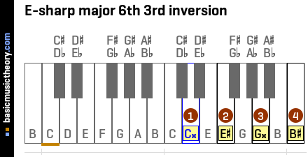 E-sharp major 6th 3rd inversion