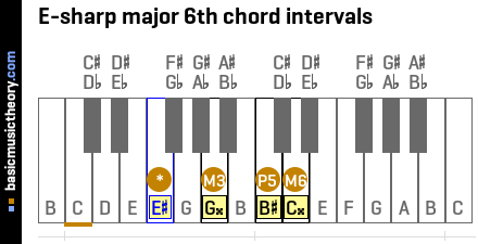 E-sharp major 6th chord intervals