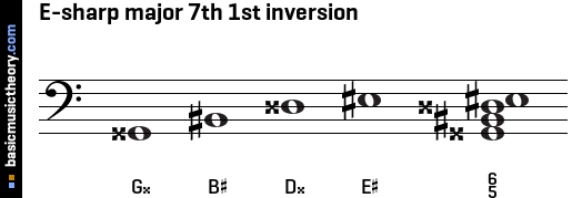 E-sharp major 7th 1st inversion