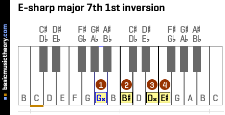 E-sharp major 7th 1st inversion