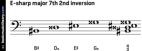 E-sharp major 7th 2nd inversion