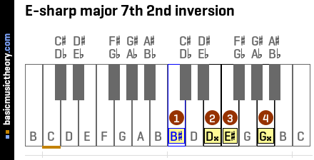 E-sharp major 7th 2nd inversion